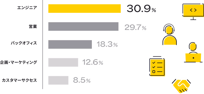 エンジニア30.9%、営業29.7%、バックオフィス18.3%、企画・マーケティング12.6%、カスタマーサクセス8.5%