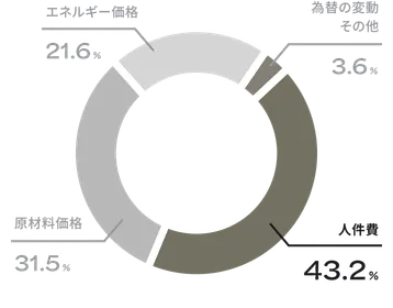 サービス業におけるコスト増加の要因を示すグラフ。人件費は43.2%、原材料価格は31.5%、エネルギー価格は21.6%、為替の変動・その他は3.6%であり、人件費が最大の要因であることが分かる。